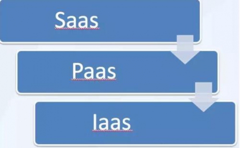 IaaS、PaaS、SaaS在物聯網解決方案
